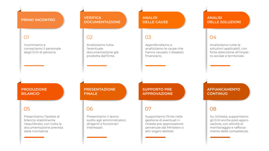 Infografica Metodo gestione del dissesto finanziario Deda Value