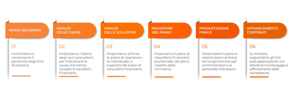 Infografica Metodo gestione del predissesto finanziario Deda Value